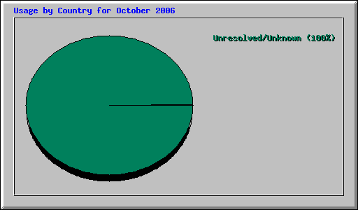 Usage by Country for October 2006