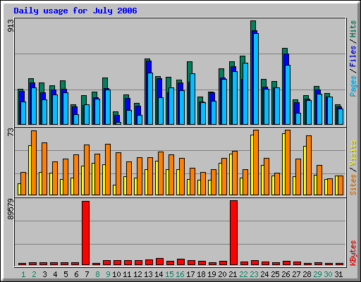 Daily usage for July 2006