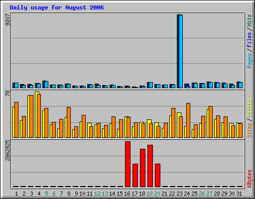 Daily usage for August 2006