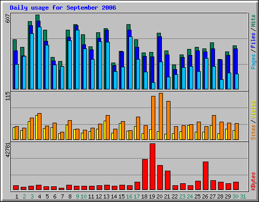 Daily usage for September 2006