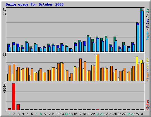 Daily usage for October 2006