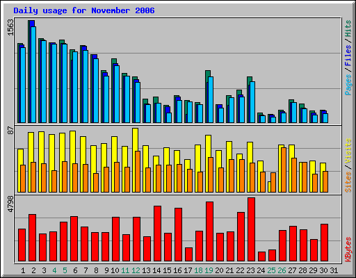 Daily usage for November 2006