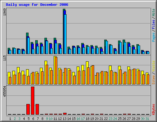 Daily usage for December 2006