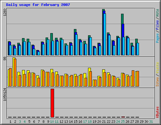 Daily usage for February 2007