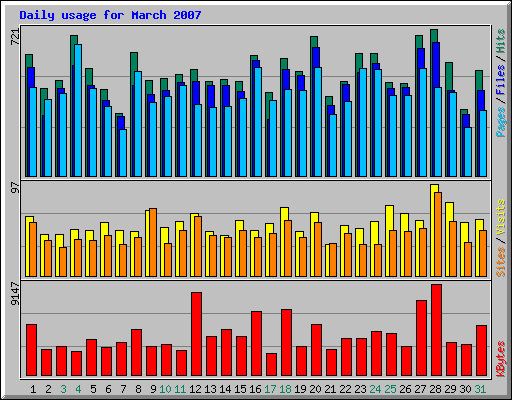 Daily usage for March 2007