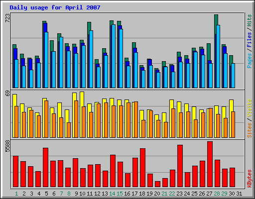 Daily usage for April 2007