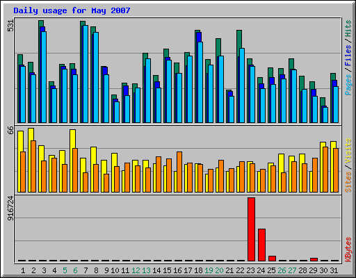 Daily usage for May 2007