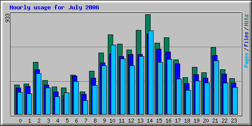 Hourly usage for July 2006