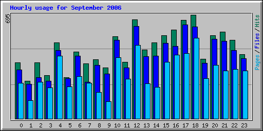 Hourly usage for September 2006