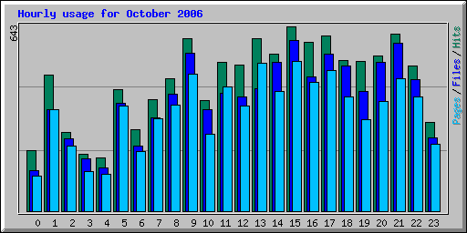 Hourly usage for October 2006