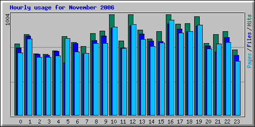 Hourly usage for November 2006