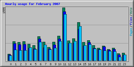 Hourly usage for February 2007