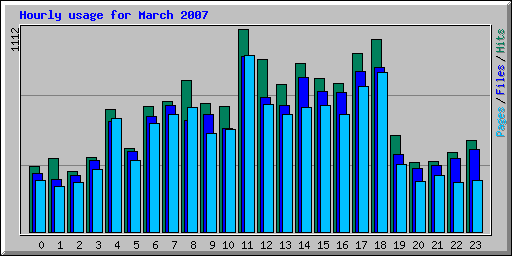 Hourly usage for March 2007