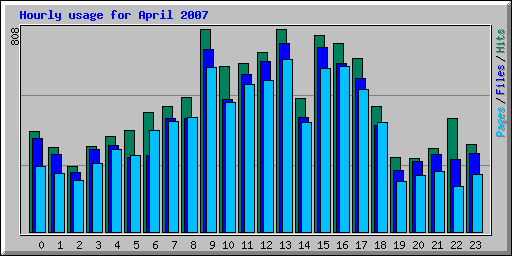 Hourly usage for April 2007