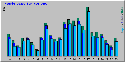 Hourly usage for May 2007