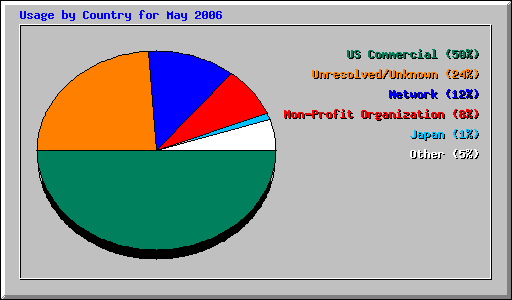 Usage by Country for May 2006