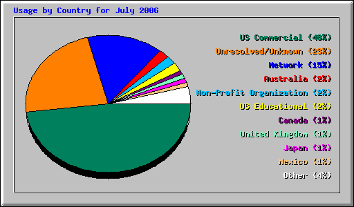 Usage by Country for July 2006