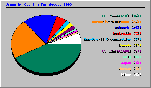 Usage by Country for August 2006