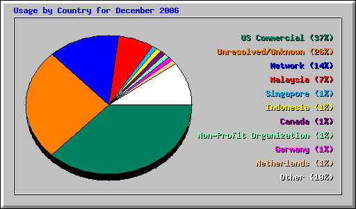 Usage by Country for December 2006