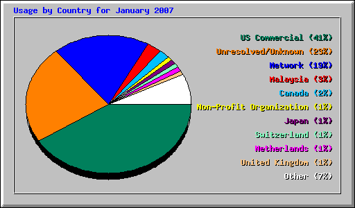 Usage by Country for January 2007