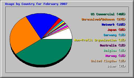 Usage by Country for February 2007