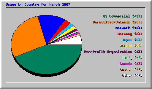 Usage by Country for March 2007