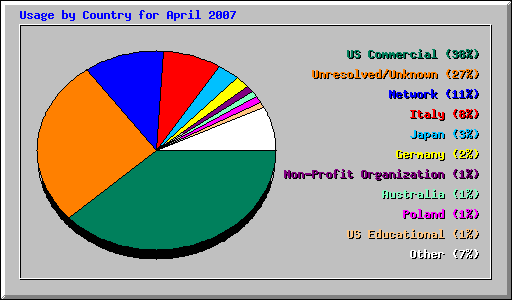 Usage by Country for April 2007