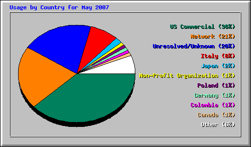 Usage by Country for May 2007