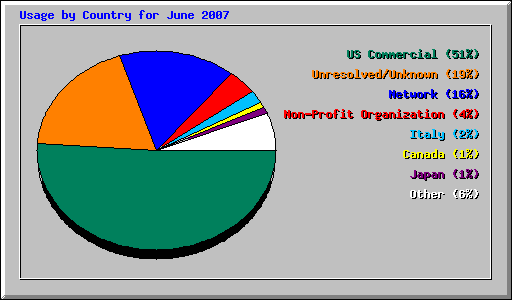 Usage by Country for June 2007