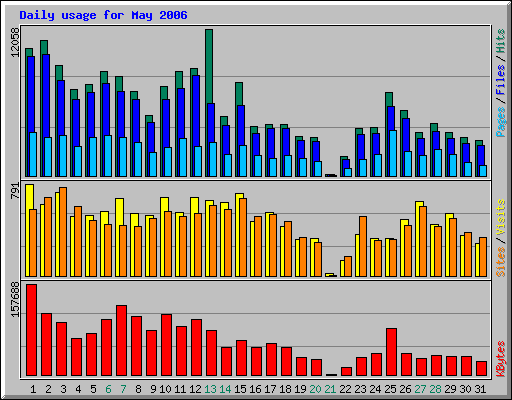 Daily usage for May 2006