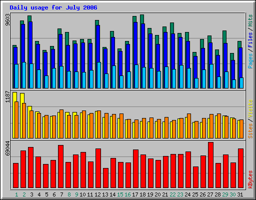 Daily usage for July 2006