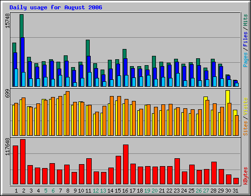 Daily usage for August 2006