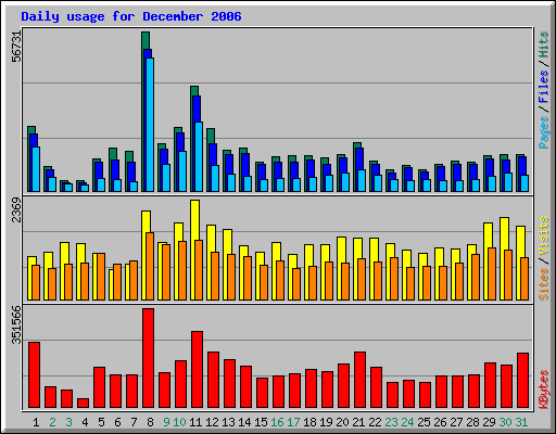 Daily usage for December 2006