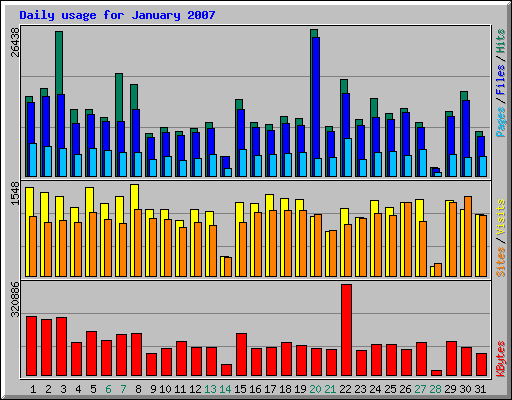 Daily usage for January 2007