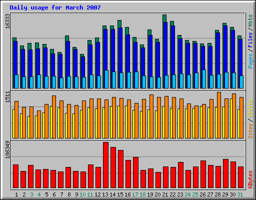 Daily usage for March 2007