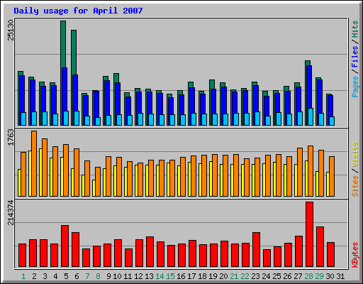 Daily usage for April 2007