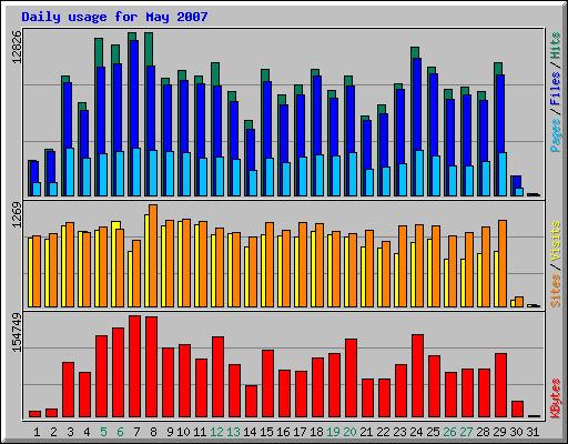 Daily usage for May 2007