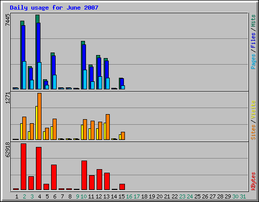 Daily usage for June 2007