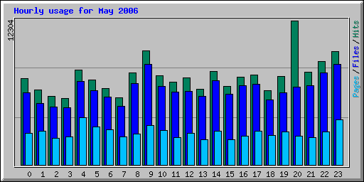 Hourly usage for May 2006