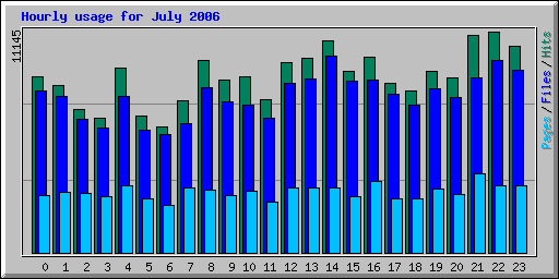 Hourly usage for July 2006