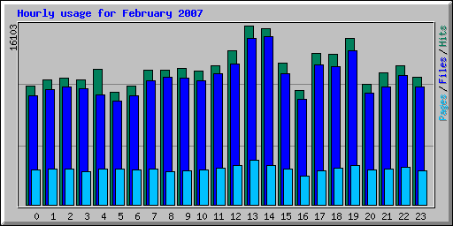 Hourly usage for February 2007