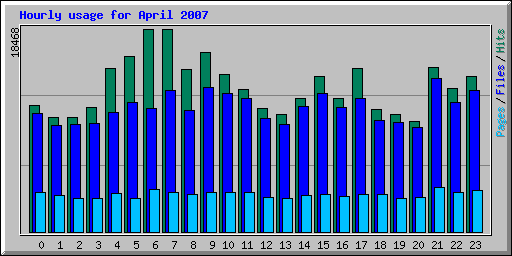 Hourly usage for April 2007