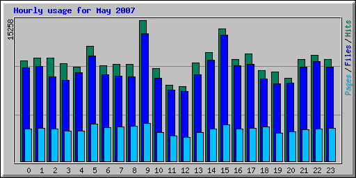 Hourly usage for May 2007