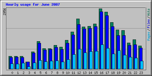 Hourly usage for June 2007